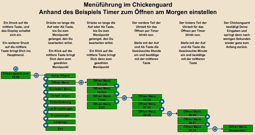 Hühnerstall mit Chickenguard am Morgen automatisch öffnen